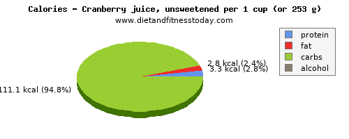vitamin a, calories and nutritional content in cranberry juice
